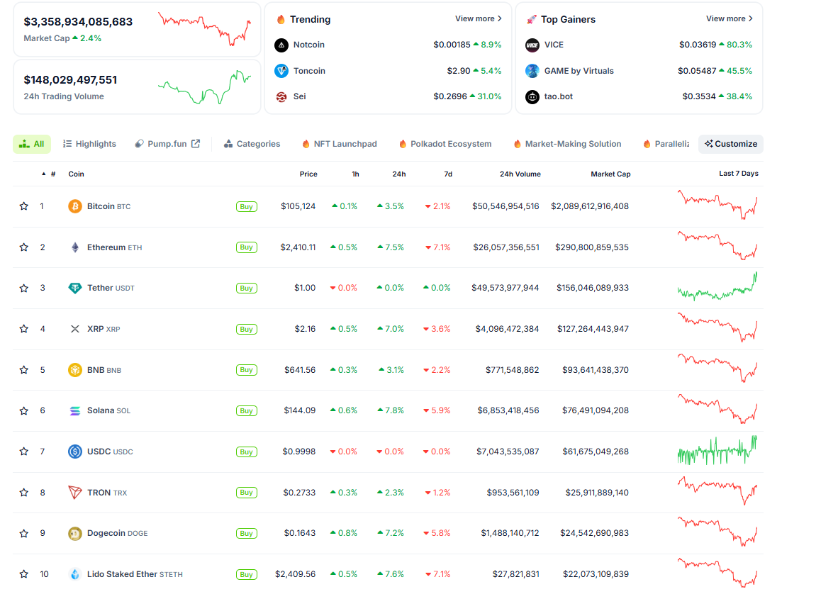 Top cryptocurrency chart. Source: CoinGecko